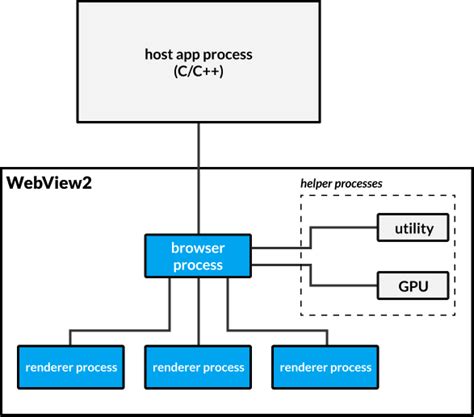WebView2 and Electron .